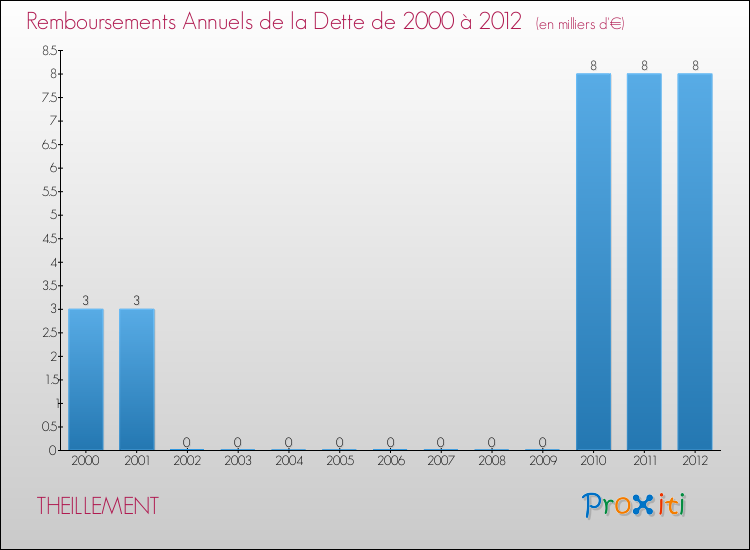 Evolution de l'annuité de la dette pour la commune de THEILLEMENT de 2000 à 2012 Annuités de la dette pour THEILLEMENT de 2000 à 2012