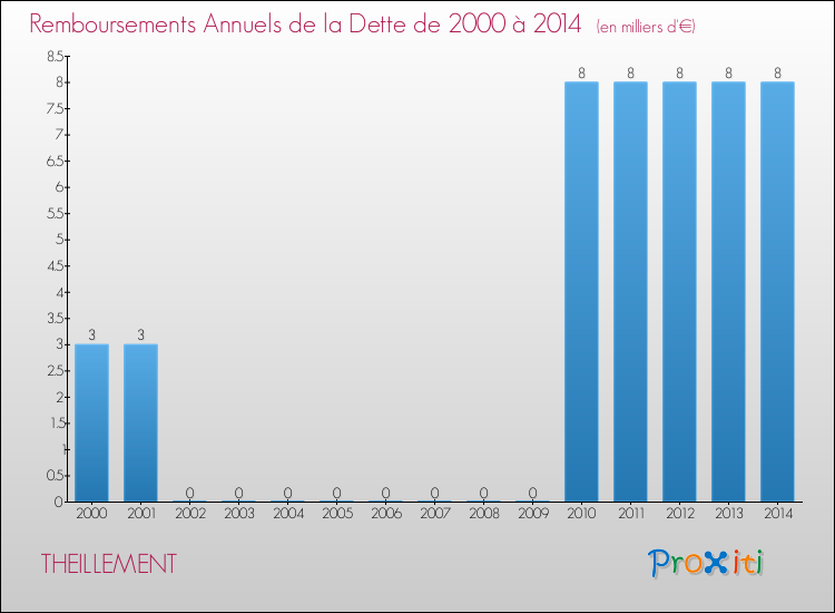Evolution de l'annuité de la dette pour la commune de THEILLEMENT de 2000 à 2014 Annuités de la dette pour THEILLEMENT de 2000 à 2014