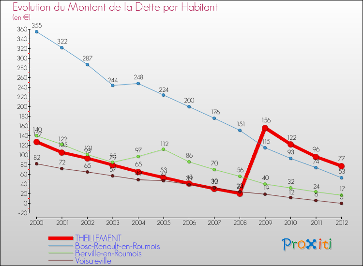 Evolution de la dette par habitant pour la commune de THEILLEMENT et les communes proches de 2000 à 2012 Comparaison de la dette par habitant pour THEILLEMENT et les communes voisines de 2000 à 2012
