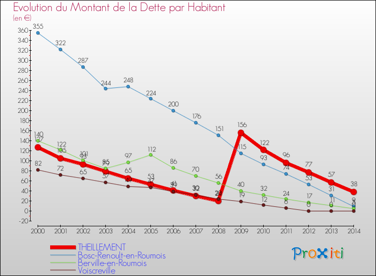 Evolution de la dette par habitant pour la commune de THEILLEMENT et les communes proches de 2000 à 2014 Comparaison de la dette par habitant pour THEILLEMENT et les communes voisines de 2000 à 2014