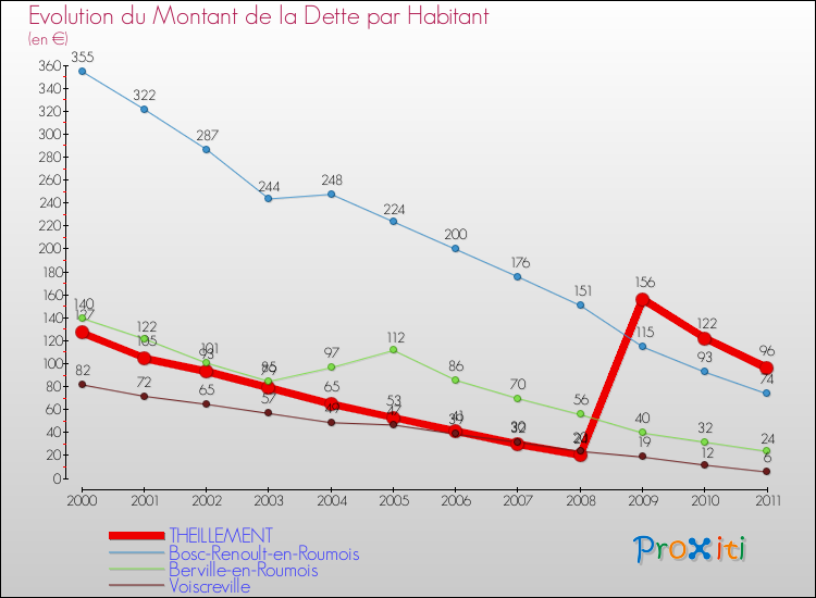 Evolution de la dette par habitant pour la commune de THEILLEMENT et les communes proches Comparaison de la dette par habitant pour THEILLEMENT et les communes voisines