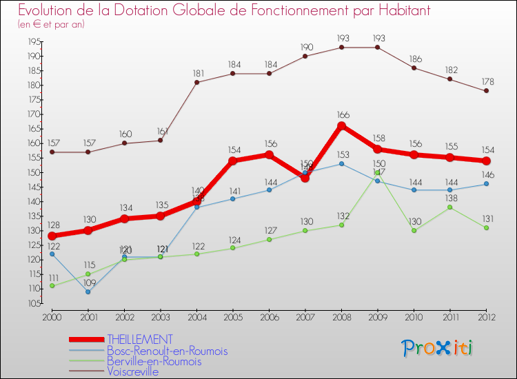 Evolution et montant de la dotation globale de fonctionnement par Habitant pour THEILLEMENT et les communes proches Comparaison des dotations globales de fonctionnement par habitant pour THEILLEMENT et les communes voisines