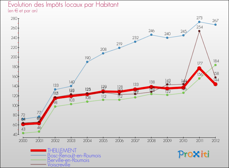 Evolution et montant des impôts locaux par Habitant pour THEILLEMENT et les communes proches Comparaison des impôts locaux par habitant pour THEILLEMENT et les communes voisines