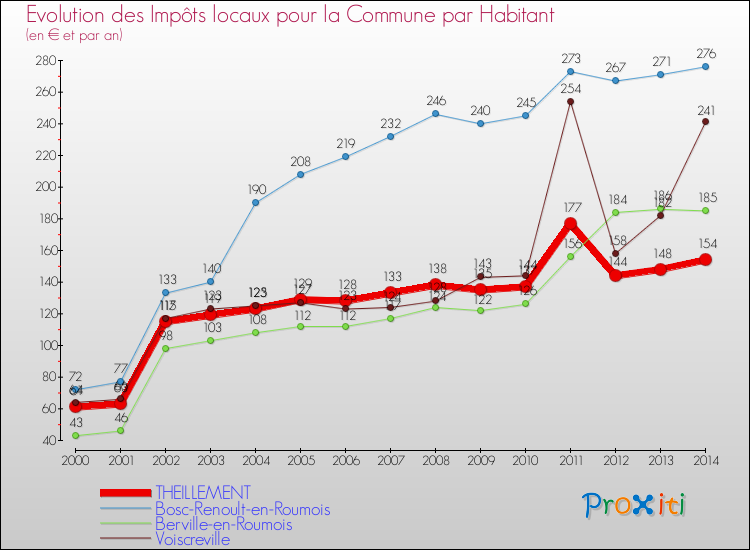 Evolution et montant des impôts locaux par Habitant pour THEILLEMENT et les communes proches de 2000 à 2014 Comparaison des impôts locaux par habitant pour THEILLEMENT et les communes voisines de 2000 à 2014