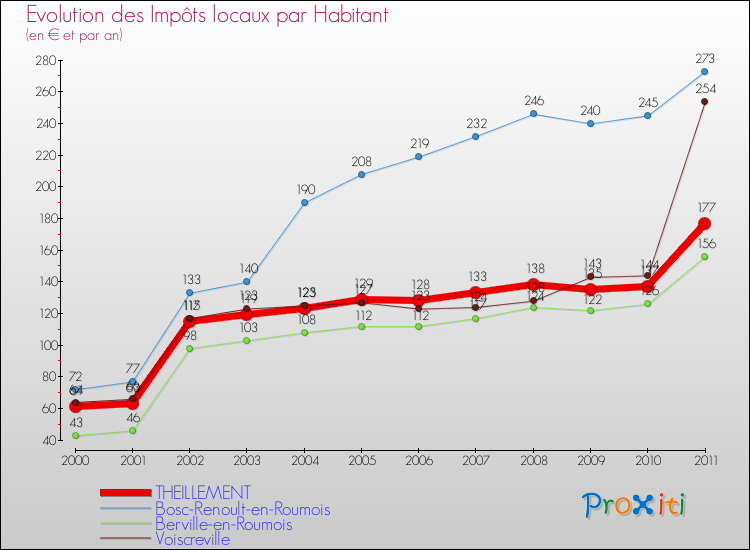 Evolution et montant des impôts locaux par Habitant pour THEILLEMENT et les communes proches Comparaison des impôts locaux par habitant pour THEILLEMENT et les communes voisines