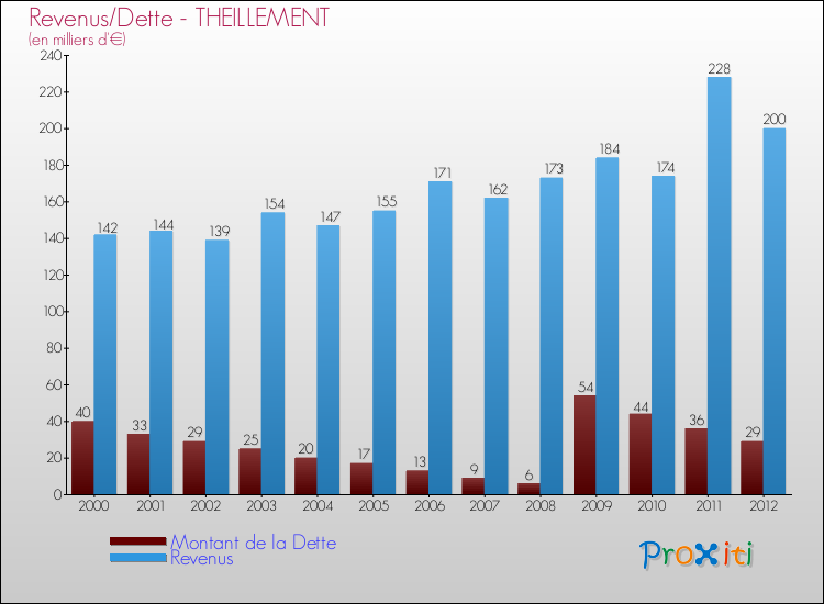 Evolution comparée de la dette et des revenus pour la commune de THEILLEMENT de 2000 à 2012 Comparaison de la dette et des revenus pour THEILLEMENT de 2000 à 2012