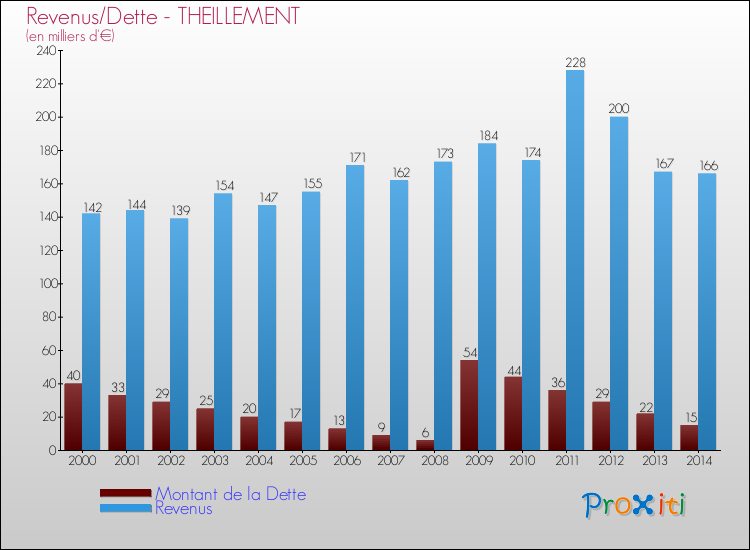 Evolution comparée de la dette et des revenus pour la commune de THEILLEMENT de 2000 à 2014 Comparaison de la dette et des revenus pour THEILLEMENT de 2000 à 2014
