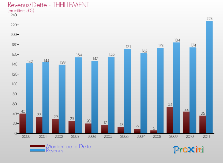 Evolution comparée de la dette et des revenus pour la commune de THEILLEMENT de 2000 à 2011 Comparaison de la dette et des revenus pour THEILLEMENT de 2000 à 2011
