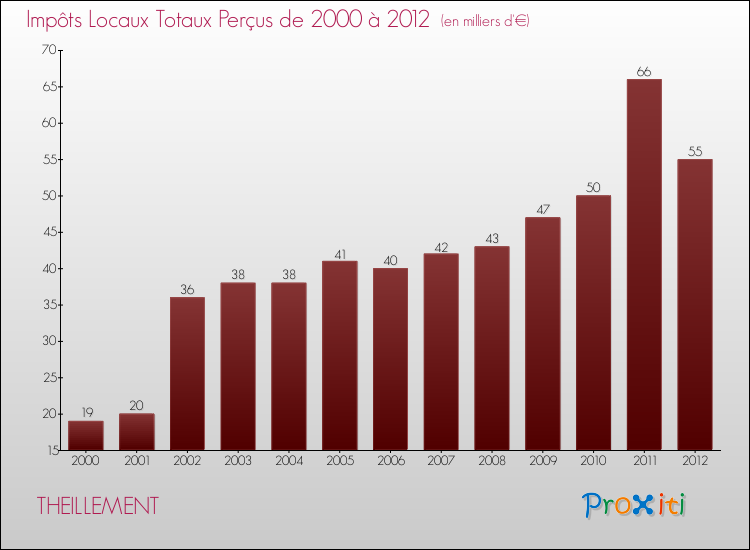 Evolution des Impôts Locaux pour la commune de THEILLEMENT de 2000 à 2012 Evolution des Impôts Locaux pour THEILLEMENT de 2000 à 2012