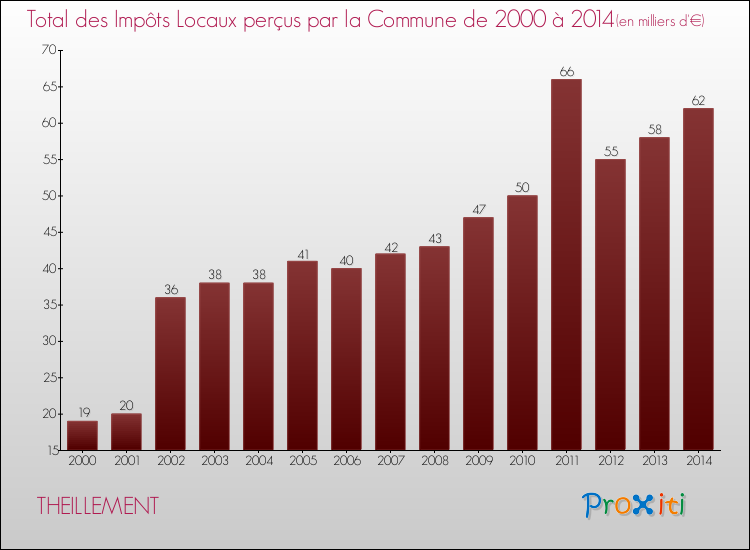 Evolution des Impôts Locaux pour la commune de THEILLEMENT de 2000 à 2014 Evolution des Impôts Locaux pour THEILLEMENT de 2000 à 2014