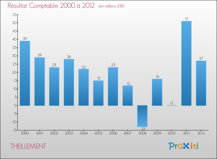 Evolution du résultat comptable pour la commune de THEILLEMENT de 2000 à 2012 Evolution du résultat comptable pour THEILLEMENT de 2000 à 2012