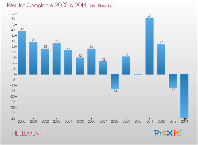 Evolution du résultat comptable pour la commune de THEILLEMENT de 2000 à 2014 Evolution du résultat comptable pour THEILLEMENT de 2000 à 2014