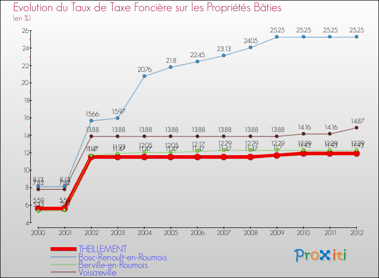 Evolution du taux de la taxe foncière sur le bati pour THEILLEMENT et les communes proches de 2000 à 2012 Comparaison des taux de taxe foncière sur le bati pour THEILLEMENT et les communes voisines de 2000 à 2012