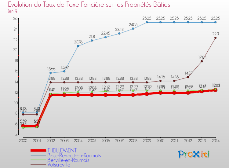Evolution du taux de la taxe foncière sur le bati pour THEILLEMENT et les communes proches de 2000 à 2014 Comparaison des taux de taxe foncière sur le bati pour THEILLEMENT et les communes voisines de 2000 à 2014