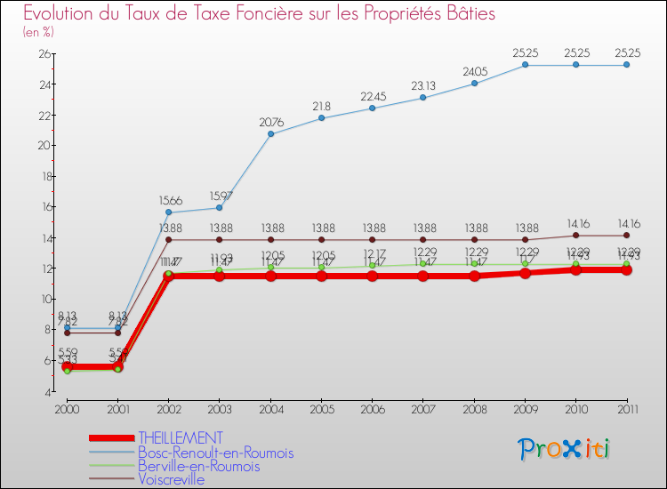 Evolution du taux de la taxe foncière sur le bati pour THEILLEMENT et les communes proches Comparaison des taux de taxe foncière sur le bati pour THEILLEMENT et les communes voisines