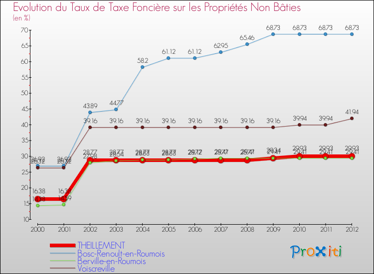 Evolution du taux de la taxe foncière sur les immeubles et terrains non batis pour THEILLEMENT et les communes proches de 2000 à 2012 Comparaison des taux de la taxe foncière sur les immeubles et terrains non batis pour THEILLEMENT et les communes voisines de 2000 à 2012