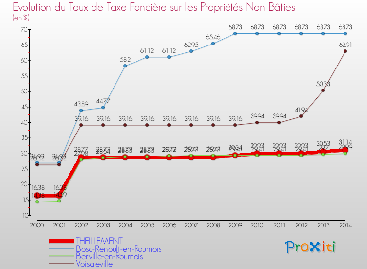 Evolution du taux de la taxe foncière sur les immeubles et terrains non batis pour THEILLEMENT et les communes proches de 2000 à 2014 Comparaison des taux de la taxe foncière sur les immeubles et terrains non batis pour THEILLEMENT et les communes voisines de 2000 à 2014