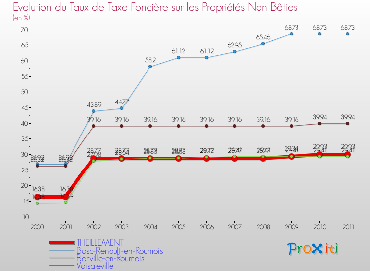 Evolution du taux de la taxe foncière sur les immeubles et terrains non batis pour THEILLEMENT et les communes proches Comparaison des taux de la taxe foncière sur les immeubles et terrains non batis pour THEILLEMENT et les communes voisines