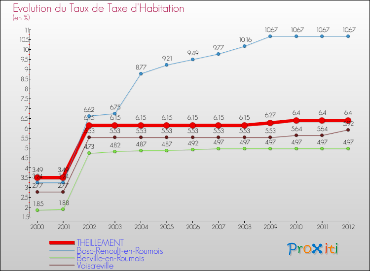 Evolution du taux de la taxe d'habitation pour THEILLEMENT et les communes proches Comparaison des taux de la taxe d'habitation pour THEILLEMENT et les communes voisines