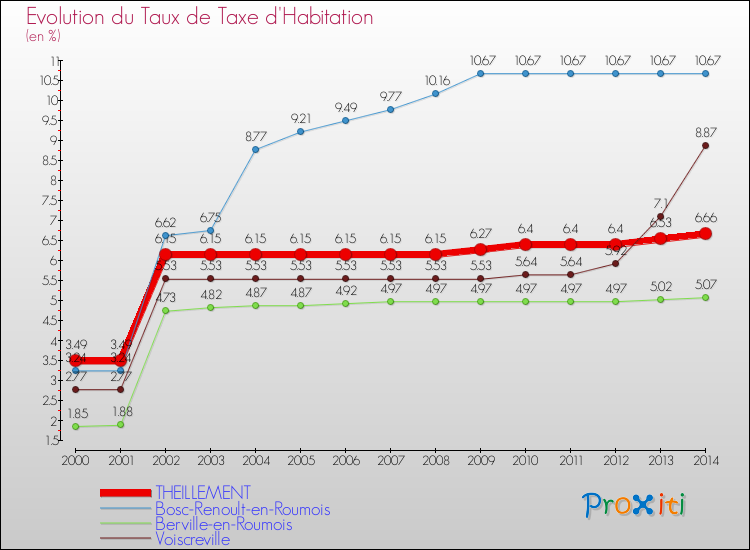 Evolution du taux de la taxe d'habitation pour THEILLEMENT et les communes proches de 2000 à 2014 Comparaison des taux de la taxe d'habitation pour THEILLEMENT et les communes voisines de 2000 à 2014