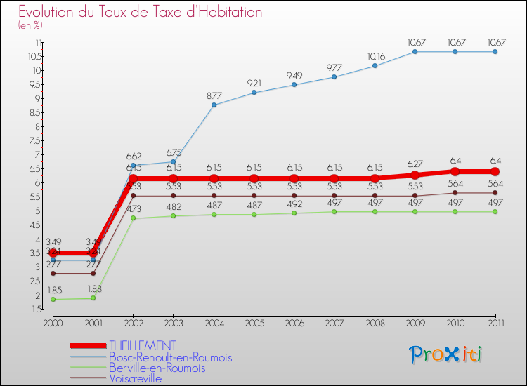 Evolution du taux de la taxe d'habitation pour THEILLEMENT et les communes proches Comparaison des taux de la taxe d'habitation pour THEILLEMENT et les communes voisines