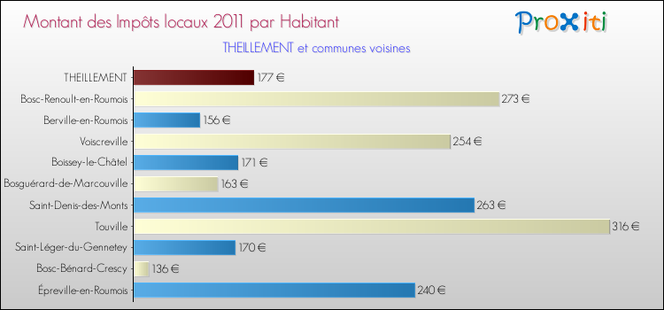 Montant des impôts locaux par Habitant pour THEILLEMENT et les communes proches Comparaison des impôts locaux par habitant pour THEILLEMENT et les communes voisines