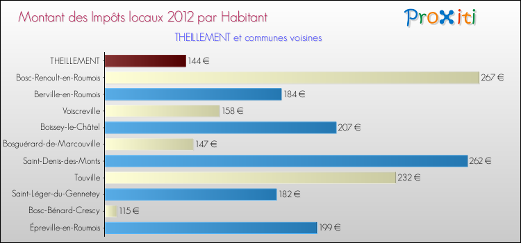 Montant des impôts locaux par Habitant pour THEILLEMENT et les communes proches Comparaison des impôts locaux par habitant pour THEILLEMENT et les communes voisines