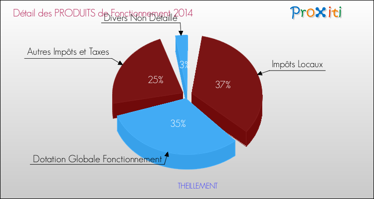 Décomposition du Budget de Fonctionnement 2014 de la commune de THEILLEMENT Budget de Fonctionnement 2014 pour la commune de THEILLEMENT