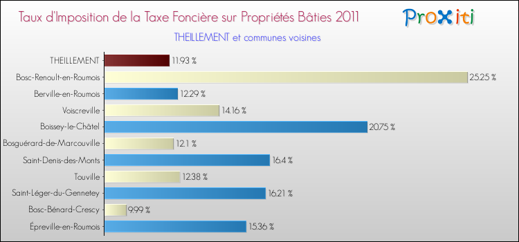 Taux d'imposition de la taxe foncière sur le bati 2011 pour THEILLEMENT et les communes proches Comparaison des taux d'imposition de la taxe foncière sur le bati 2011 pour THEILLEMENT et les communes voisines