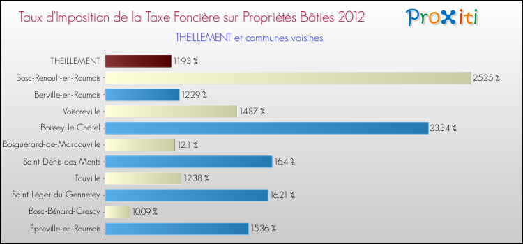 Taux d'imposition de la taxe foncière sur le bati 2012 pour THEILLEMENT et les communes proches Comparaison des taux d'imposition de la taxe foncière sur le bati 2012 pour THEILLEMENT et les communes voisines
