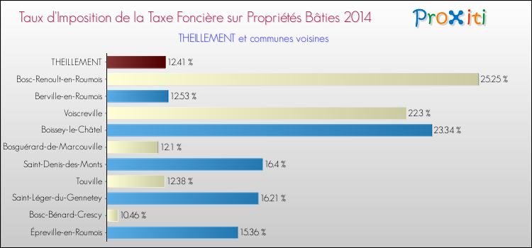 Taux d'imposition de la taxe foncière sur le bati 2014 pour THEILLEMENT et les communes proches Comparaison des taux d'imposition de la taxe foncière sur le bati 2014 pour THEILLEMENT et les communes voisines