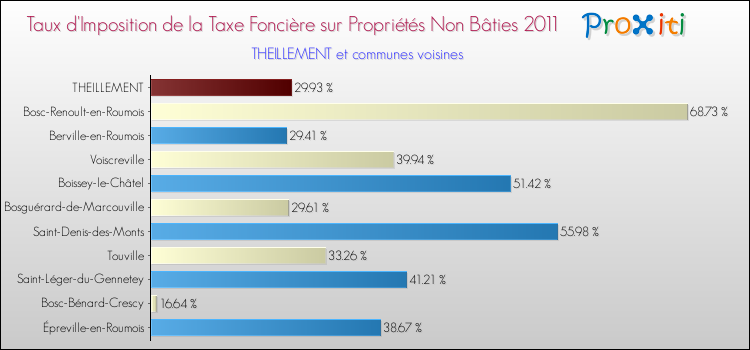 Taux d'imposition de la taxe foncière sur les immeubles et terrains non batis 2011 pour THEILLEMENT et les communes proches Comparaison des taux d'imposition de la taxe foncière sur les immeubles et terrains non batis 2011 pour THEILLEMENT et les communes voisines
