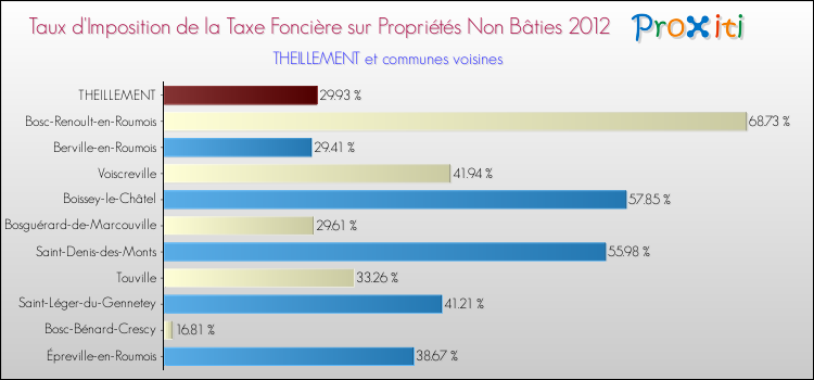 Taux d'imposition de la taxe foncière sur les immeubles et terrains non batis 2012 pour THEILLEMENT et les communes proches Comparaison des taux d'imposition de la taxe foncière sur les immeubles et terrains non batis 2012 pour THEILLEMENT et les communes voisines
