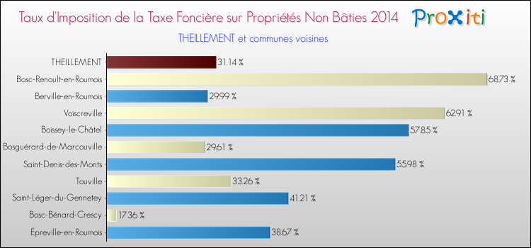 Taux d'imposition de la taxe foncière sur les immeubles et terrains non batis 2014 pour THEILLEMENT et les communes proches Comparaison des taux d'imposition de la taxe foncière sur les immeubles et terrains non batis 2014 pour THEILLEMENT et les communes voisines