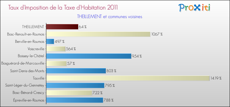 Taux d'imposition de la taxe d'habitation 2011 pour THEILLEMENT et les communes proches Comparaison des taux d'imposition de la taxe d'habitation 2011 pour THEILLEMENT et les communes voisines