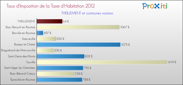 Taux d'imposition de la taxe d'habitation 2012 pour THEILLEMENT et les communes proches Comparaison des taux d'imposition de la taxe d'habitation 2012 pour THEILLEMENT et les communes voisines