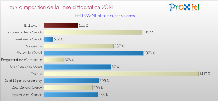 Taux d'imposition de la taxe d'habitation 2014 pour THEILLEMENT et les communes proches Comparaison des taux d'imposition de la taxe d'habitation 2014 pour THEILLEMENT et les communes voisines