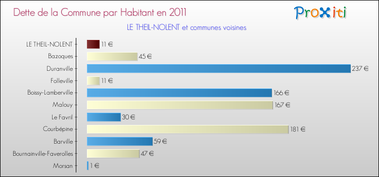 Dette par habitant de la commune en 2011 pour LE THEIL-NOLENT et les communes proches Comparaison de la dette par habitant de la commune en 2011 pour LE THEIL-NOLENT et les communes voisines
