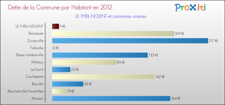 Dette par habitant de la commune en 2012 pour LE THEIL-NOLENT et les communes proches Comparaison de la dette par habitant de la commune en 2012 pour LE THEIL-NOLENT et les communes voisines