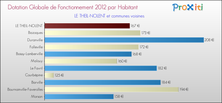 Montant des dotations globales de fonctionnement DGF par Habitant pour LE THEIL-NOLENT et les communes proches Comparaison des des dotations globales de fonctionnement DGF par habitant pour LE THEIL-NOLENT et les communes voisines