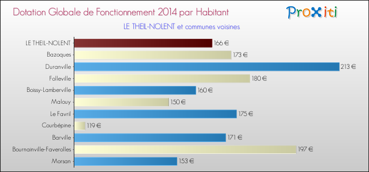 Montant des dotations globales de fonctionnement DGF par Habitant pour LE THEIL-NOLENT et les communes proches en 2014. Comparaison des des dotations globales de fonctionnement DGF par habitant pour LE THEIL-NOLENT et les communes voisines en 2014.