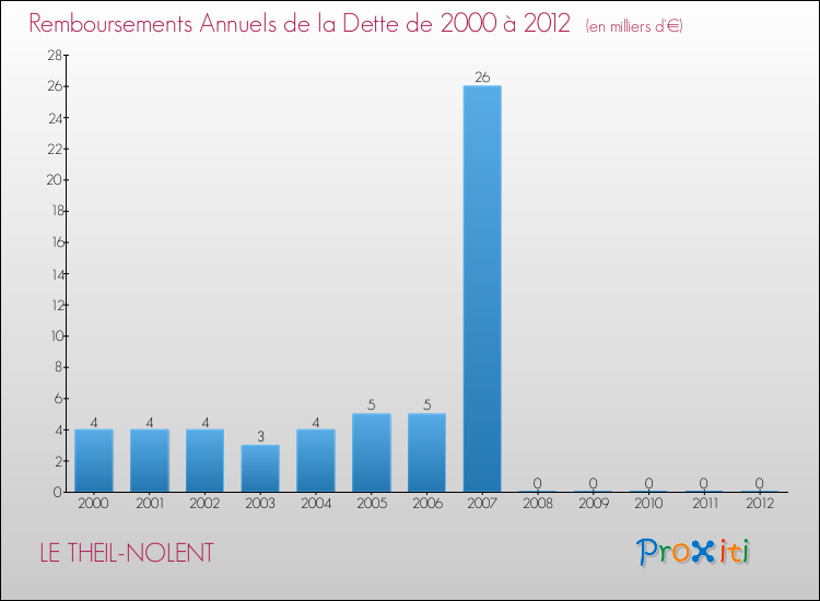 Evolution de l'annuité de la dette pour la commune de LE THEIL-NOLENT de 2000 à 2012 Annuités de la dette pour LE THEIL-NOLENT de 2000 à 2012