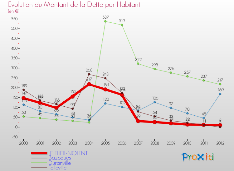 Evolution de la dette par habitant pour la commune de LE THEIL-NOLENT et les communes proches de 2000 à 2012 Comparaison de la dette par habitant pour LE THEIL-NOLENT et les communes voisines de 2000 à 2012