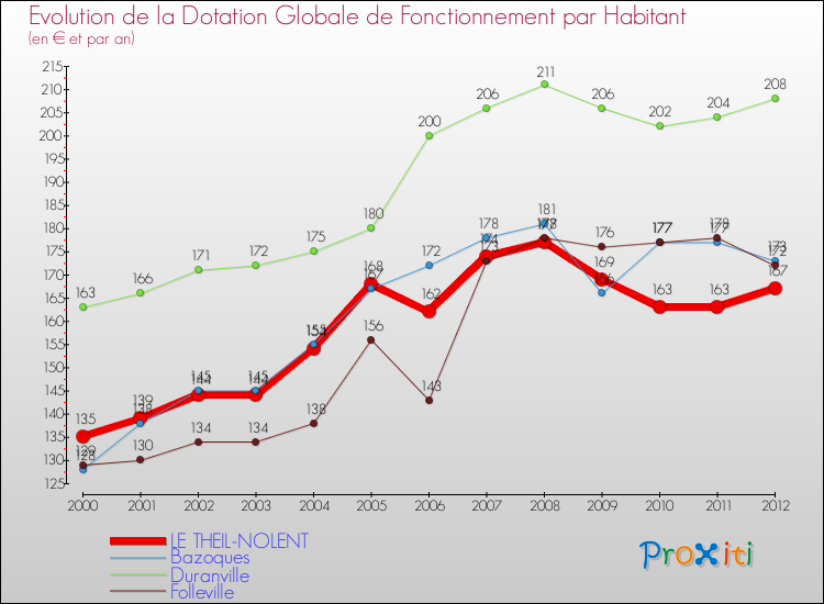 Evolution et montant de la dotation globale de fonctionnement par Habitant pour LE THEIL-NOLENT et les communes proches Comparaison des dotations globales de fonctionnement par habitant pour LE THEIL-NOLENT et les communes voisines