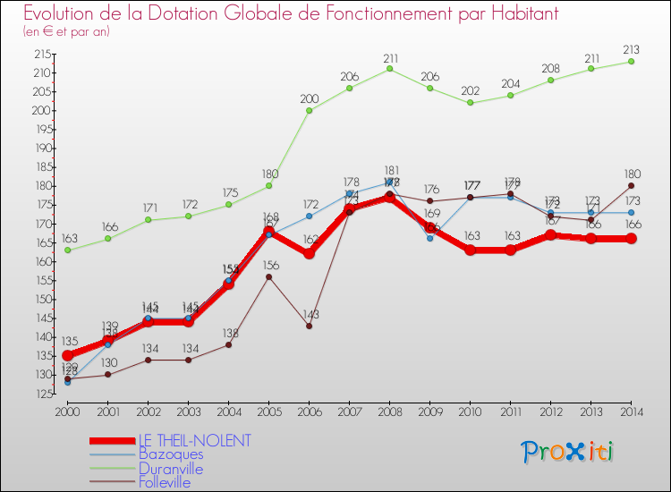 Evolution et montant de la dotation globale de fonctionnement par Habitant pour LE THEIL-NOLENT et les communes proches de 2000 à 2014. Comparaison des dotations globales de fonctionnement par habitant pour LE THEIL-NOLENT et les communes voisines de 2000 à 2014.