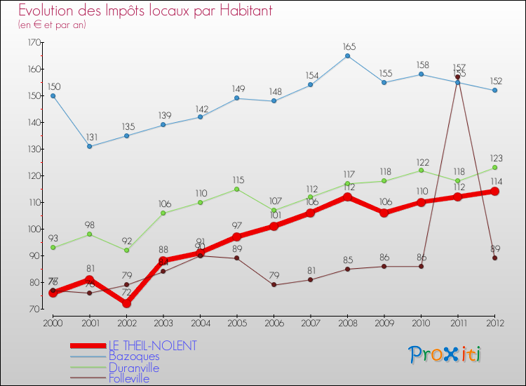 Evolution et montant des impôts locaux par Habitant pour LE THEIL-NOLENT et les communes proches Comparaison des impôts locaux par habitant pour LE THEIL-NOLENT et les communes voisines