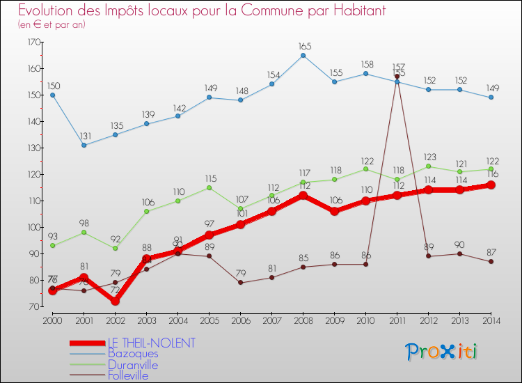 Evolution et montant des impôts locaux par Habitant pour LE THEIL-NOLENT et les communes proches de 2000 à 2014 Comparaison des impôts locaux par habitant pour LE THEIL-NOLENT et les communes voisines de 2000 à 2014