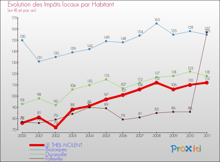Evolution et montant des impôts locaux par Habitant pour LE THEIL-NOLENT et les communes proches Comparaison des impôts locaux par habitant pour LE THEIL-NOLENT et les communes voisines