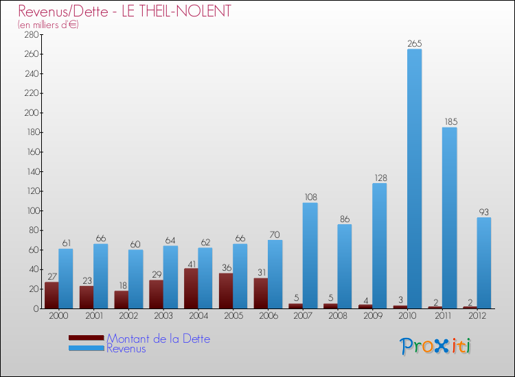 Evolution comparée de la dette et des revenus pour la commune de LE THEIL-NOLENT de 2000 à 2012 Comparaison de la dette et des revenus pour LE THEIL-NOLENT de 2000 à 2012