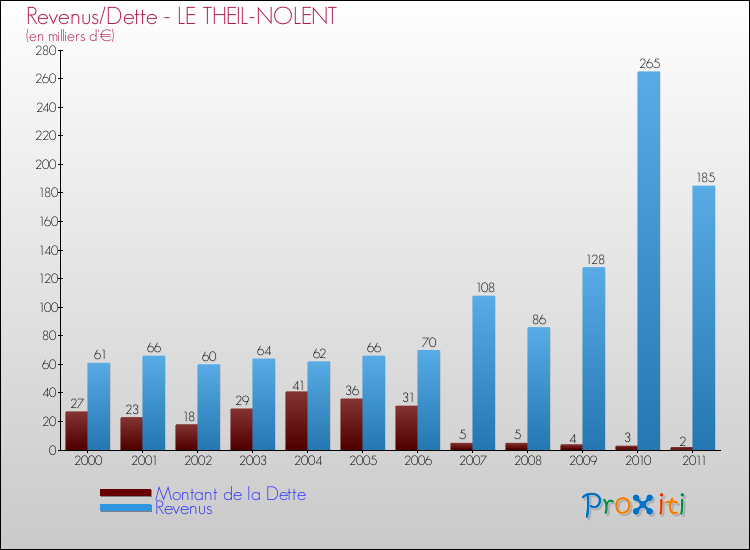 Evolution comparée de la dette et des revenus pour la commune de LE THEIL-NOLENT de 2000 à 2011 Comparaison de la dette et des revenus pour LE THEIL-NOLENT de 2000 à 2011